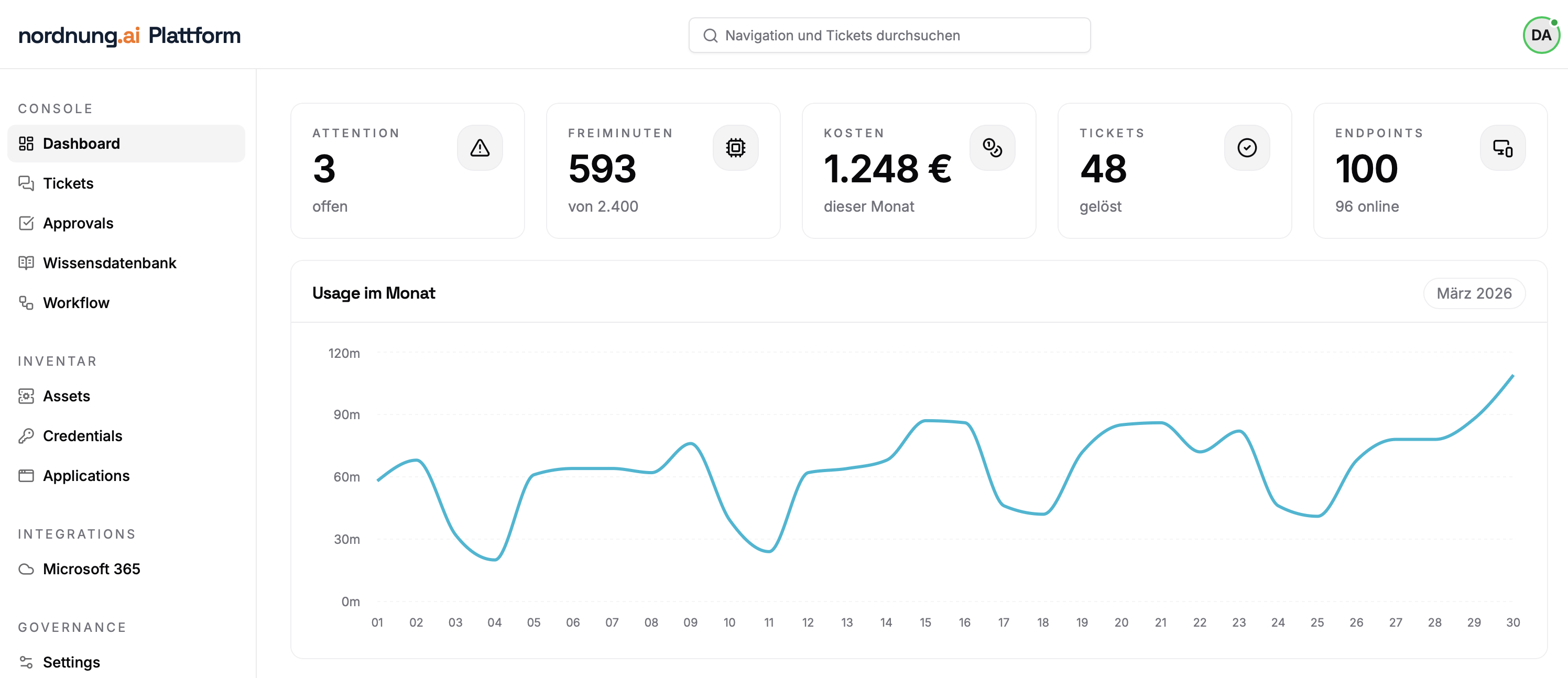 nordnung.ai Dashboard mit Kennzahlen zu Freiminuten, Kosten, gelösten Tickets und Endpoint-Status
